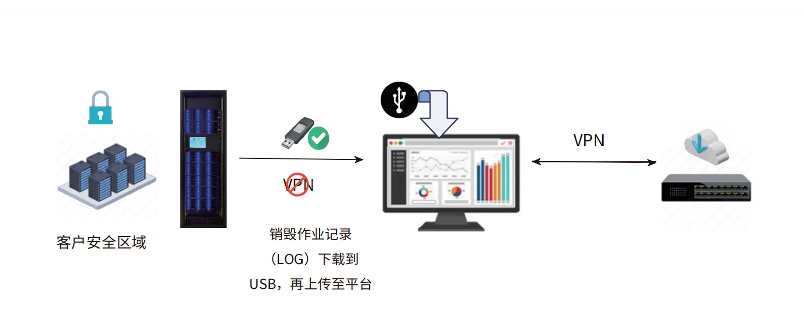 数据销毁产品介绍