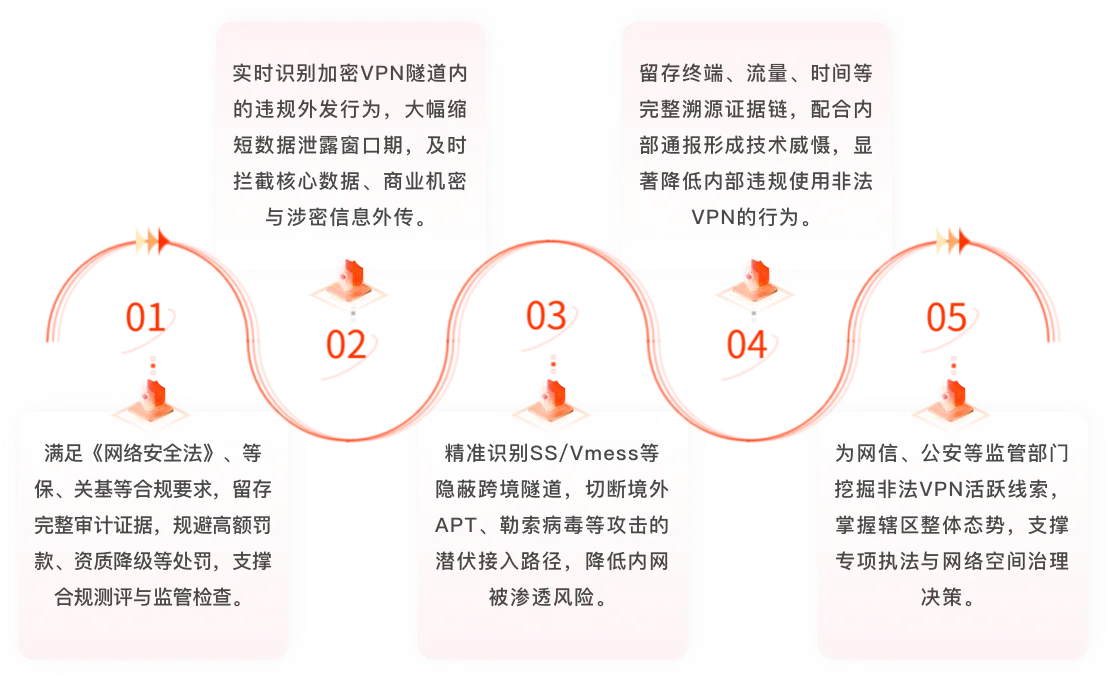 用户受益