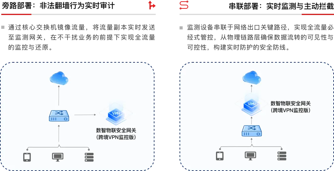 旁路部署与串联部署方案
