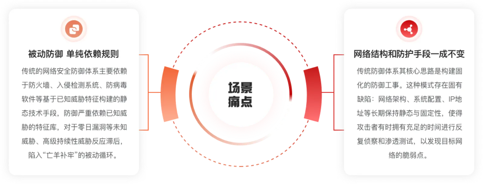 拟态盾场景痛点分析