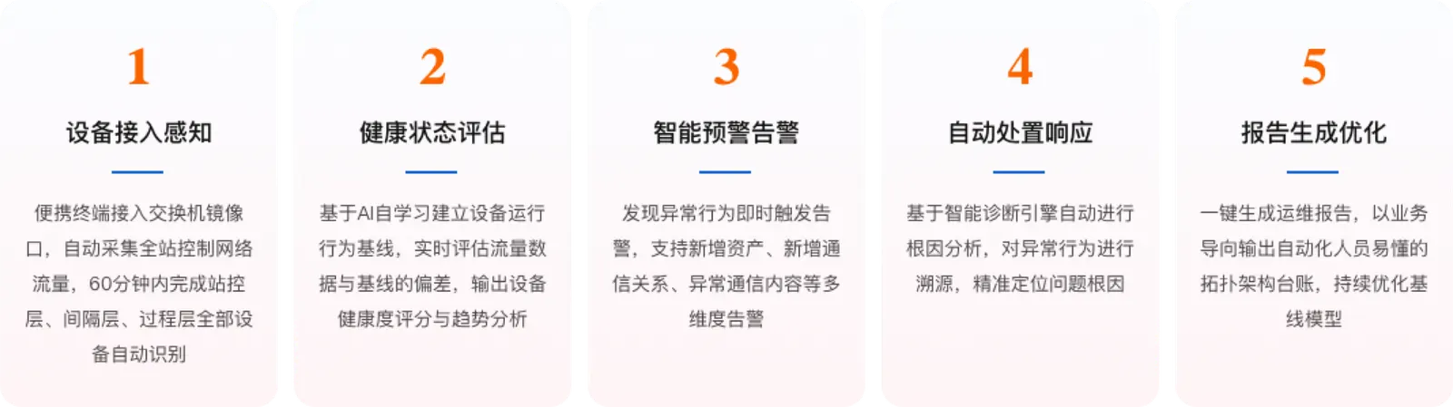 电力盾智慧运维闭环流程：接入感知、健康评估、预警告警、处置响应、报告优化
