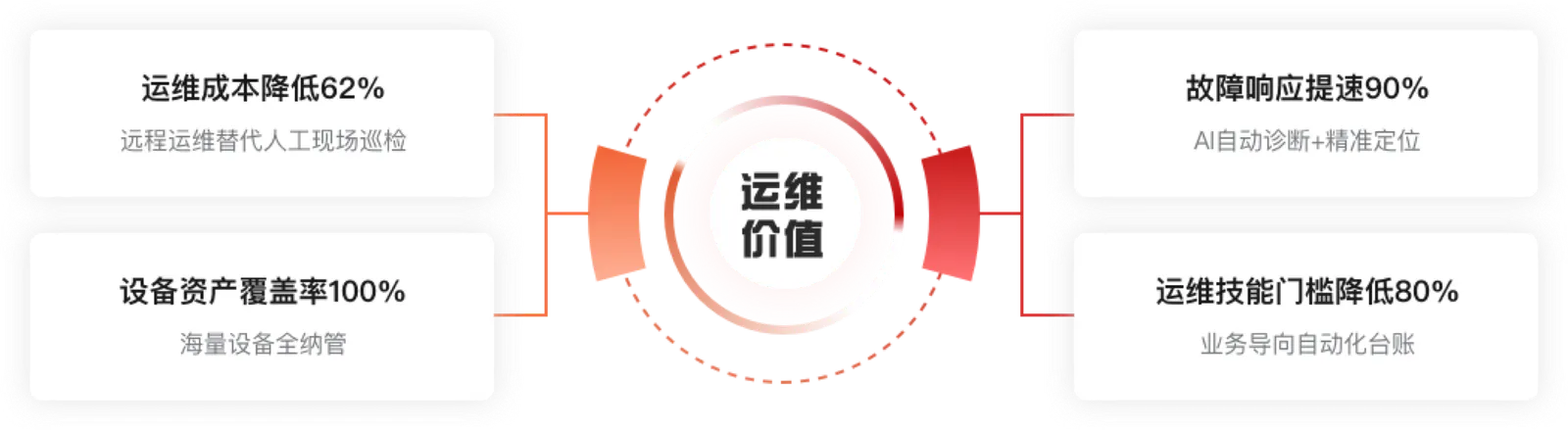 电力盾运维价值：降本增效、全覆盖、智能诊断