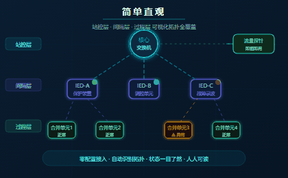 电力盾系统架构：简单直观，拓扑可视化