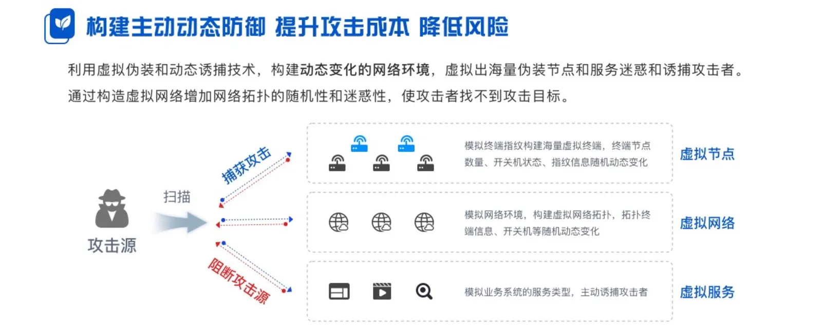 构建主动动态防御